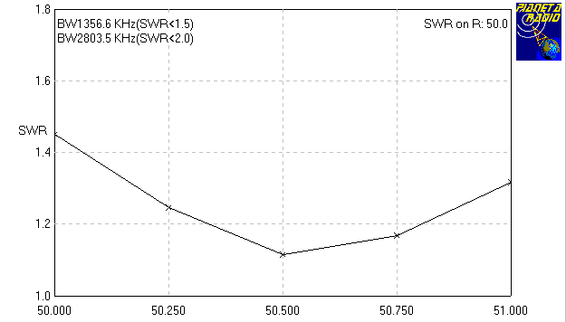 Delta loop 50MHz