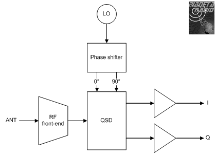 SDR - Block diagram