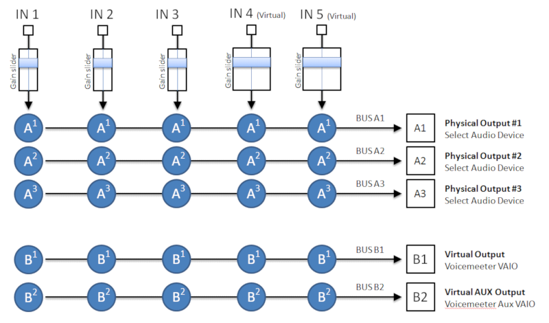 Voicemeeter Banana - General Diagram