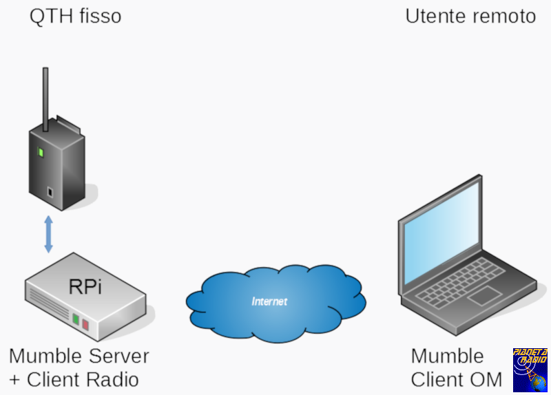 VoIP - QTH fisso