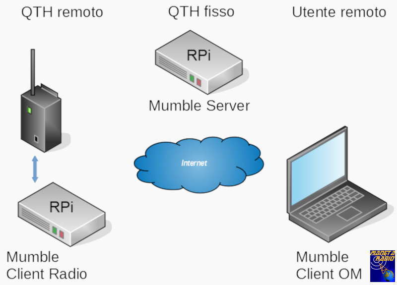 VoIP - QTH remoto