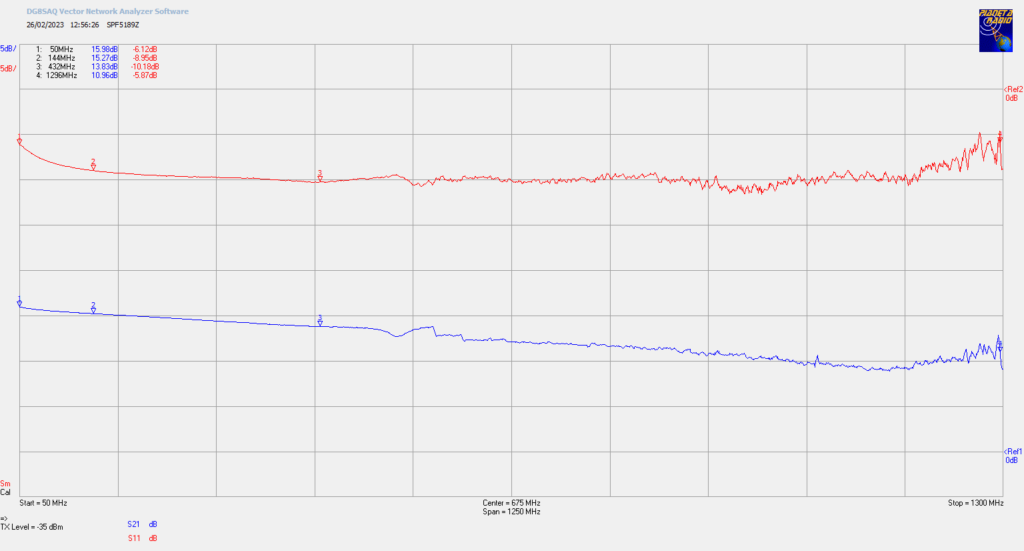 SPF5189Z - S-parameters