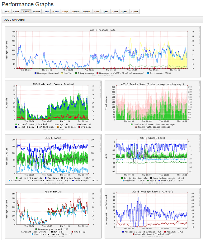 ADS-B - graphs1090